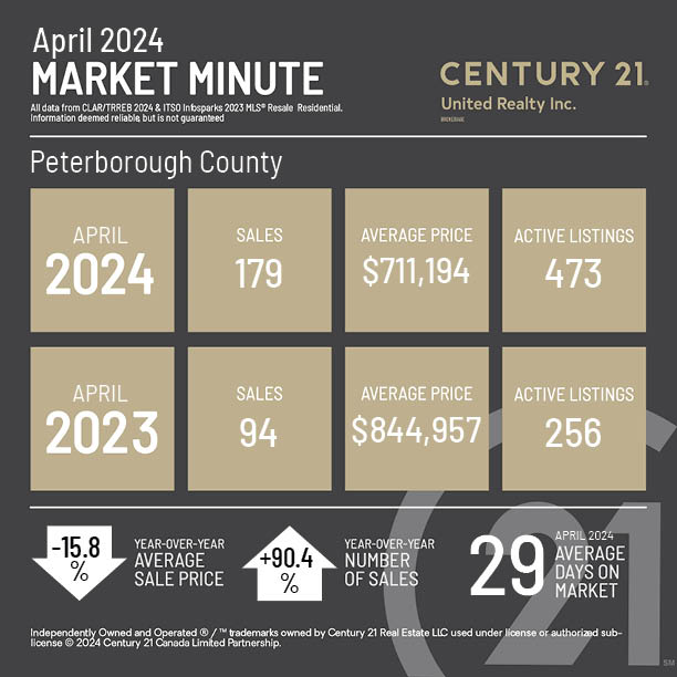 Apr 2024 Market Minute_Peterborough County